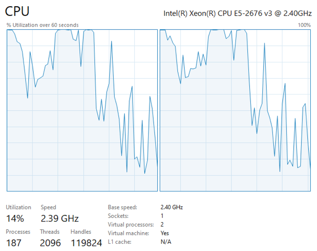 Logical processor CPU utilization