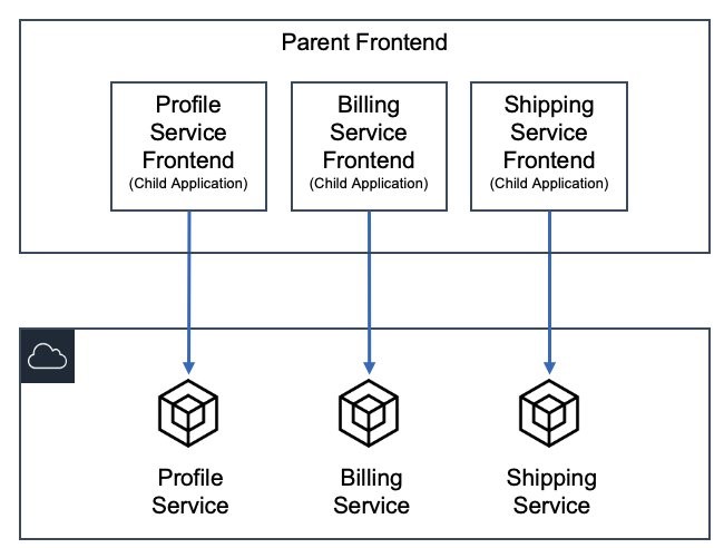 https://d2908q01vomqb2.cloudfront.net/fc074d501302eb2b93e2554793fcaf50b3bf7291/2022/06/15/Microservices-backend-with-the-micro-frontends.jpg