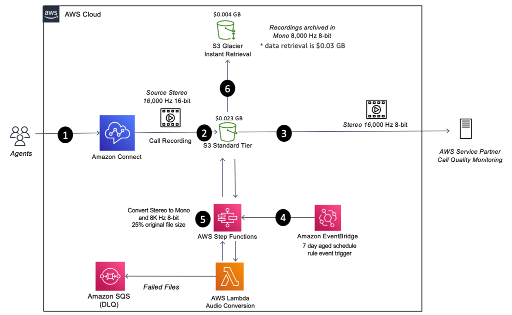 Amazon Connect Architecture Diagram