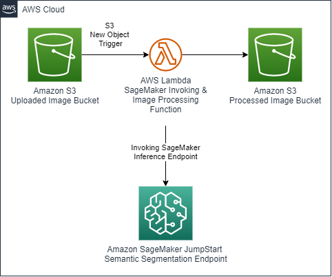 Solution architecture for automatically processing new images and outputting isolated labels identified through semantic segmentation.