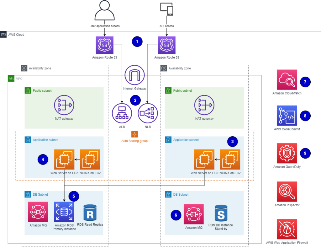 Amazon RDS | AWS Architecture Blog