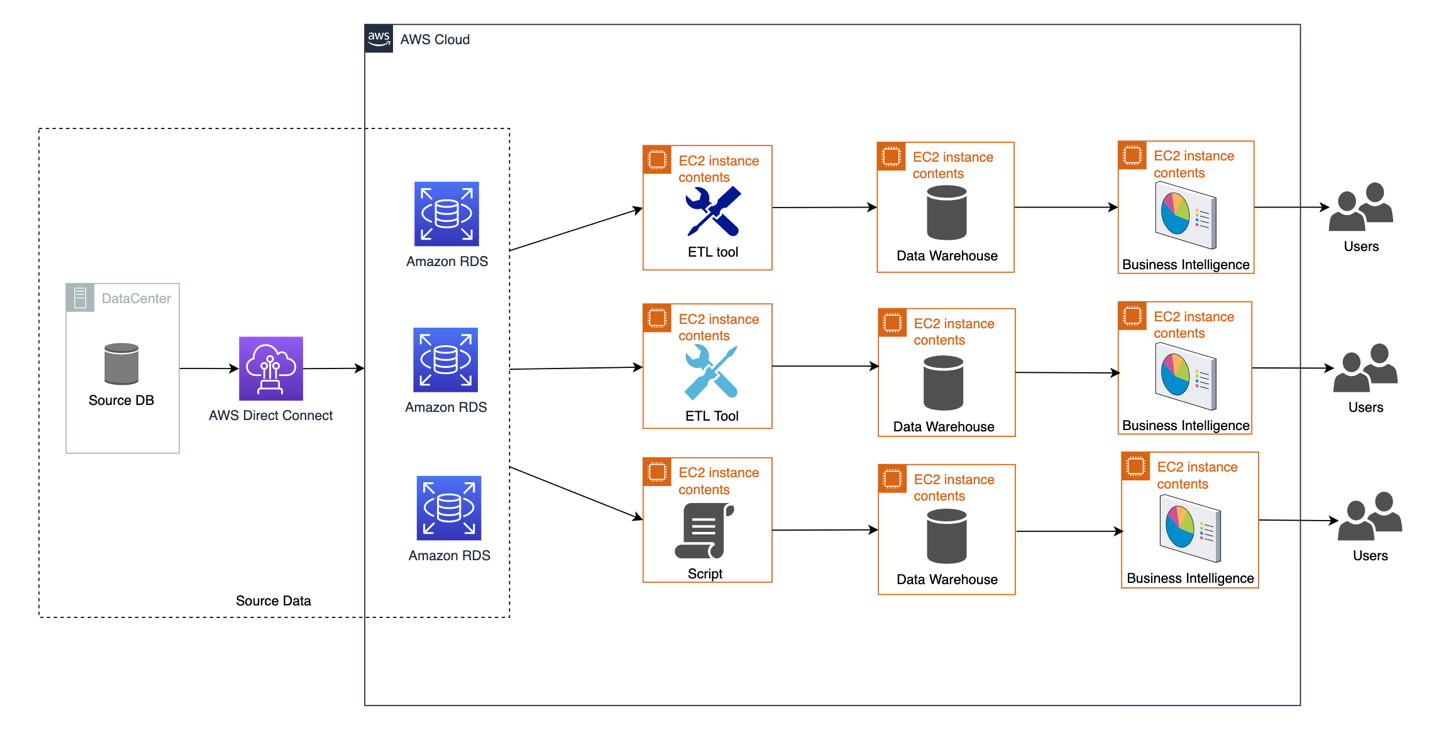 DWBI workload with multiple tools