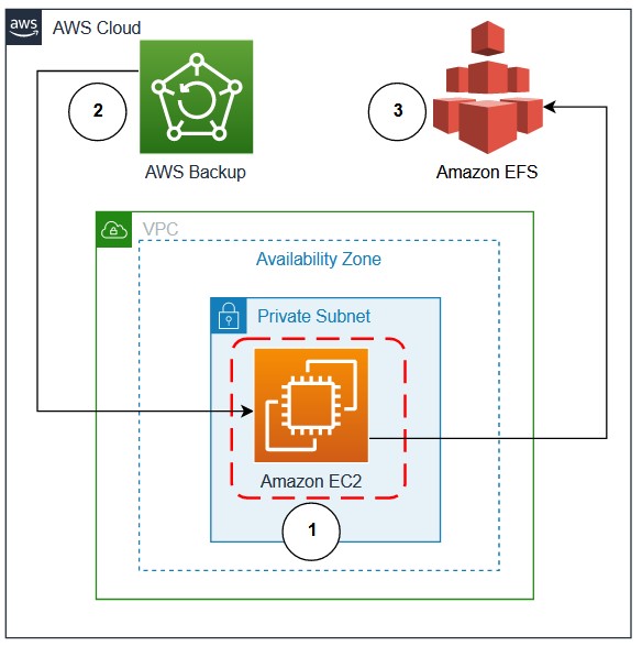 Oracle Database in Amazon EC2 using AWS Backup and EFS for backup and restore