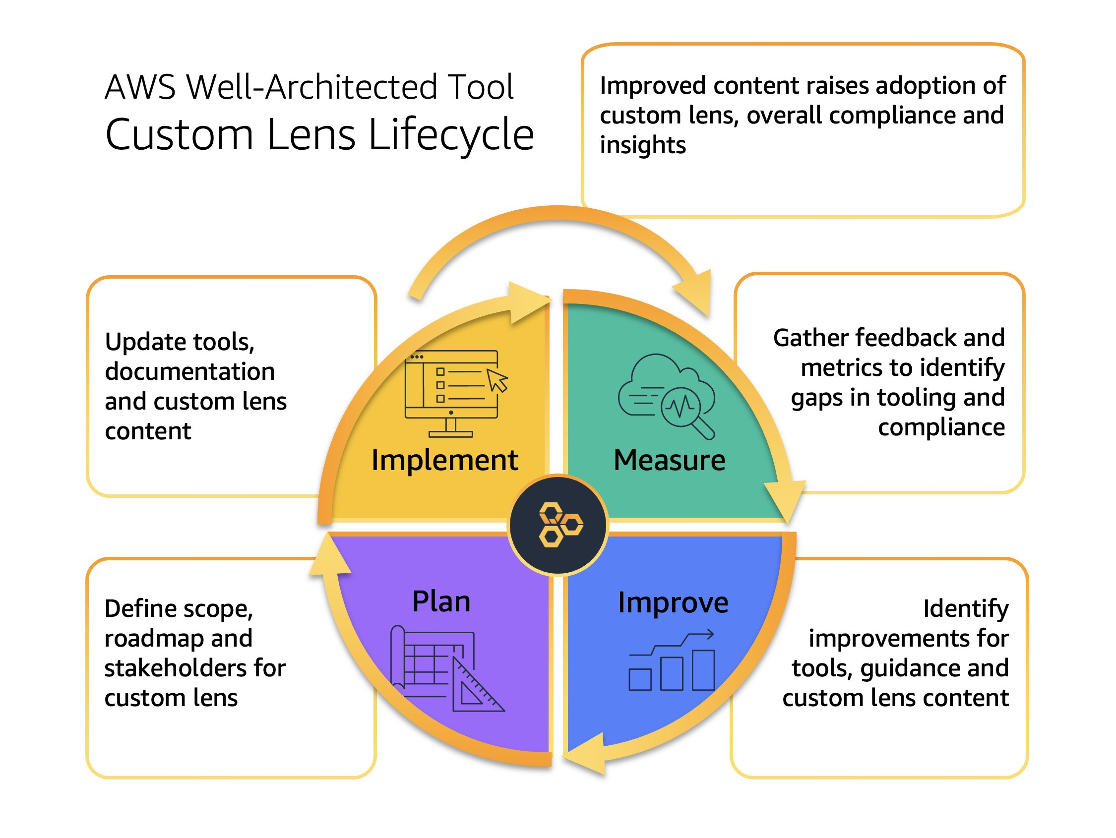 The AWS Well-Architected Custom Lens Lifecycle