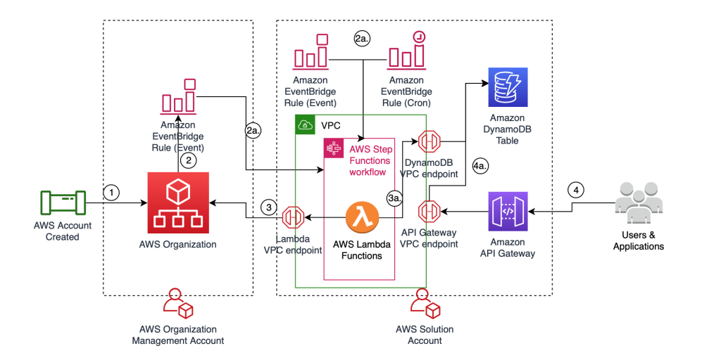 42+ Aws Infrastructure Diagram - MillarMorris