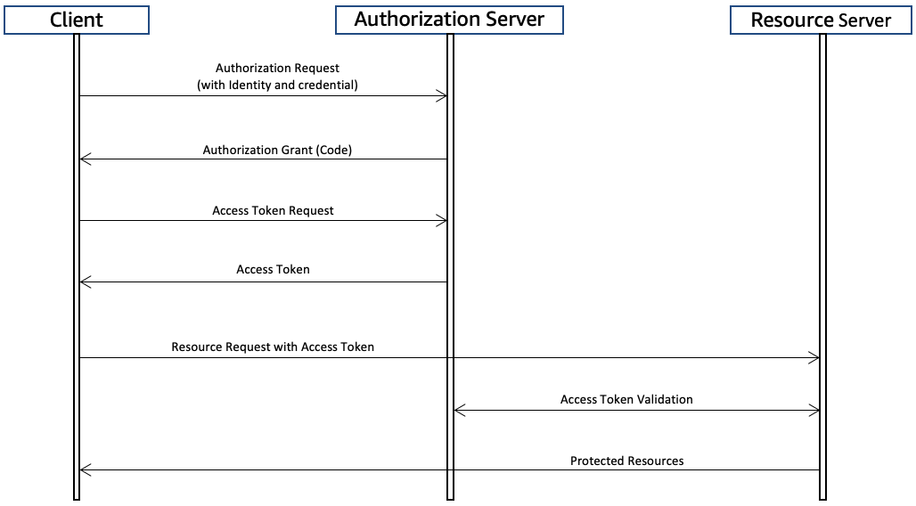 A typical OAuth 2.0 authentication code flow