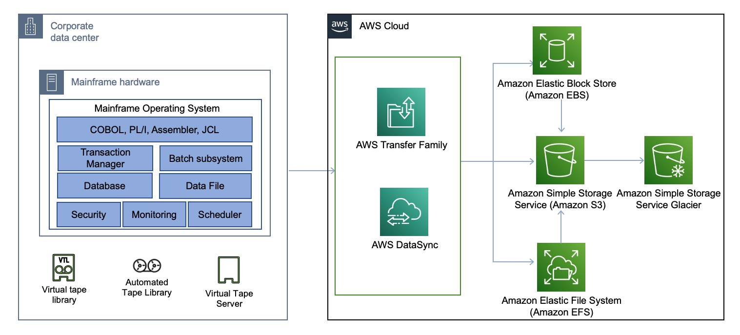 Mainframe data backup and archival augmentation