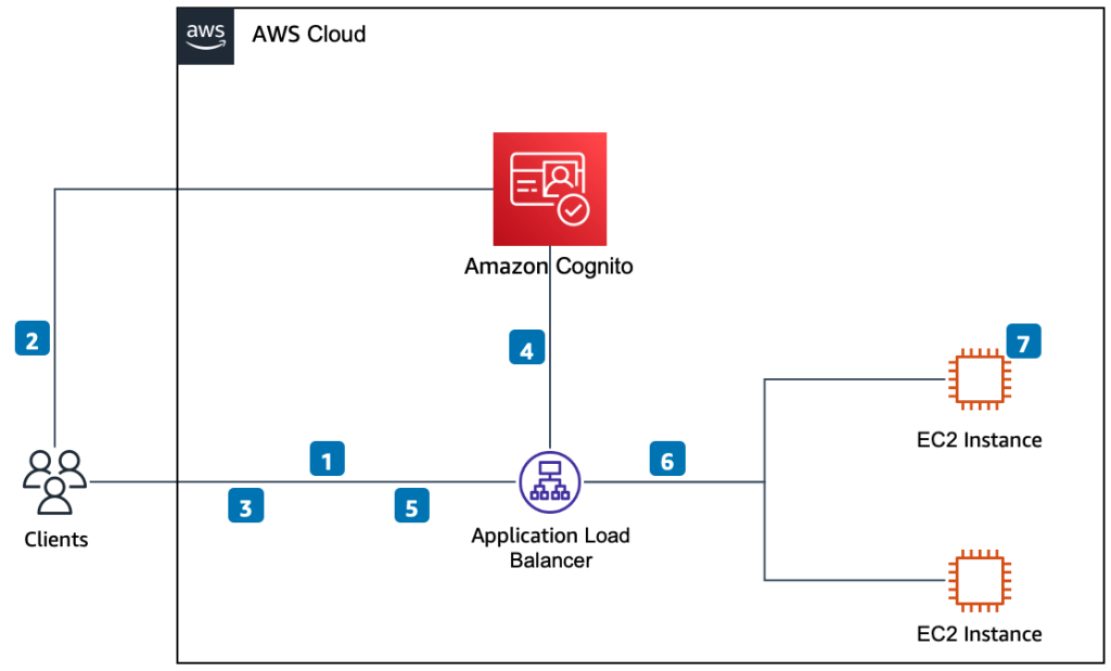 Amazon Cognito AWS Architecture Blog