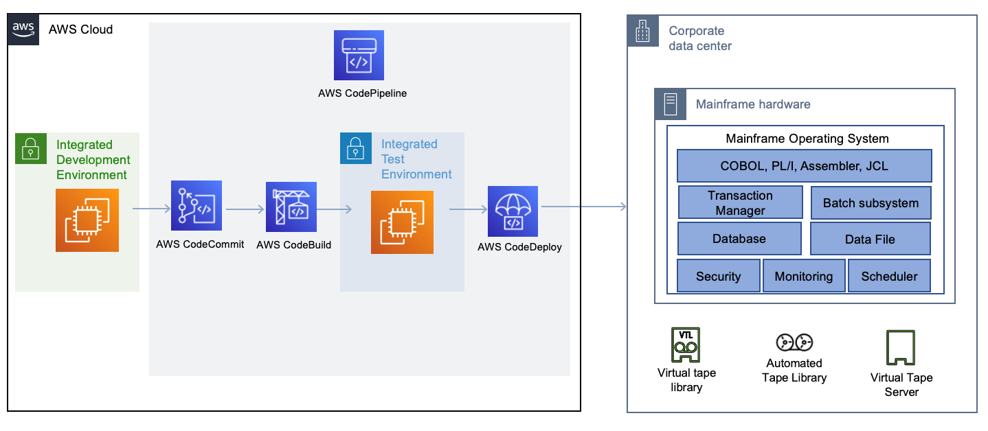 Mainframe CI/CD augmentation