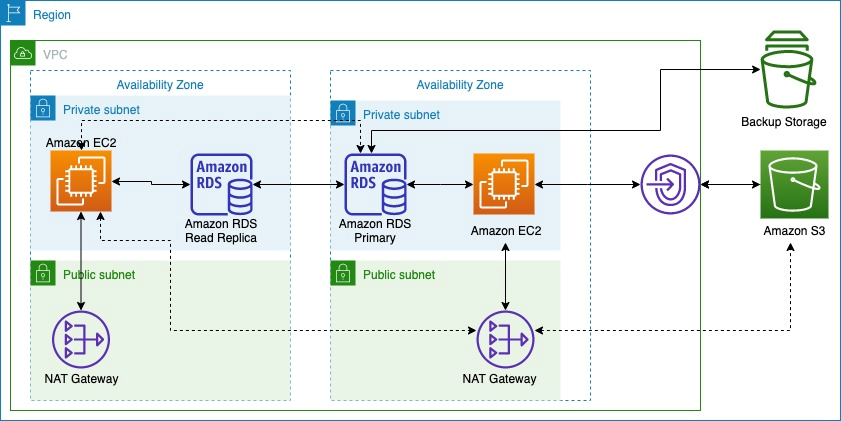 Data transfer charges across AZs and AWS services