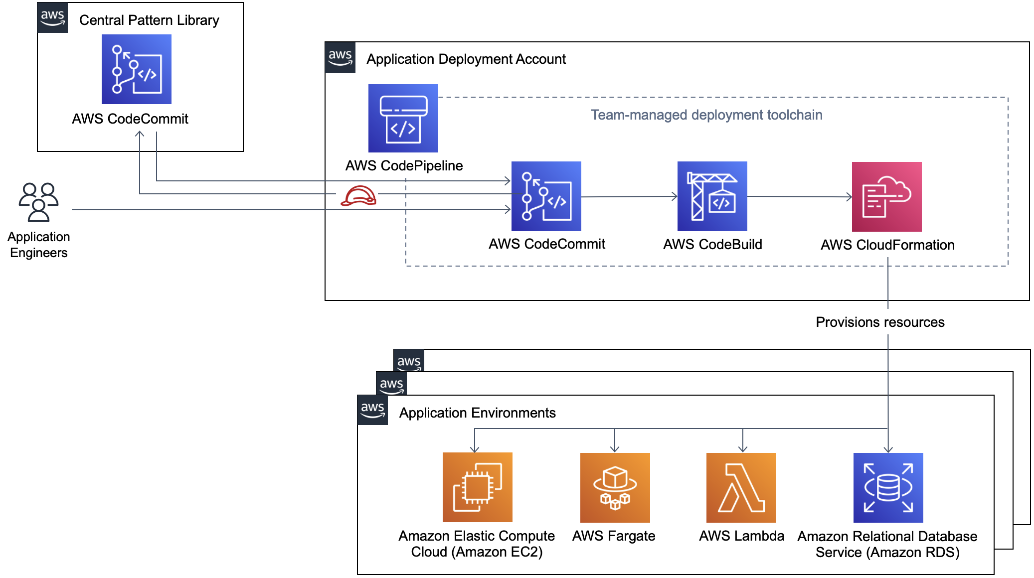 Deployment governance with central pattern library