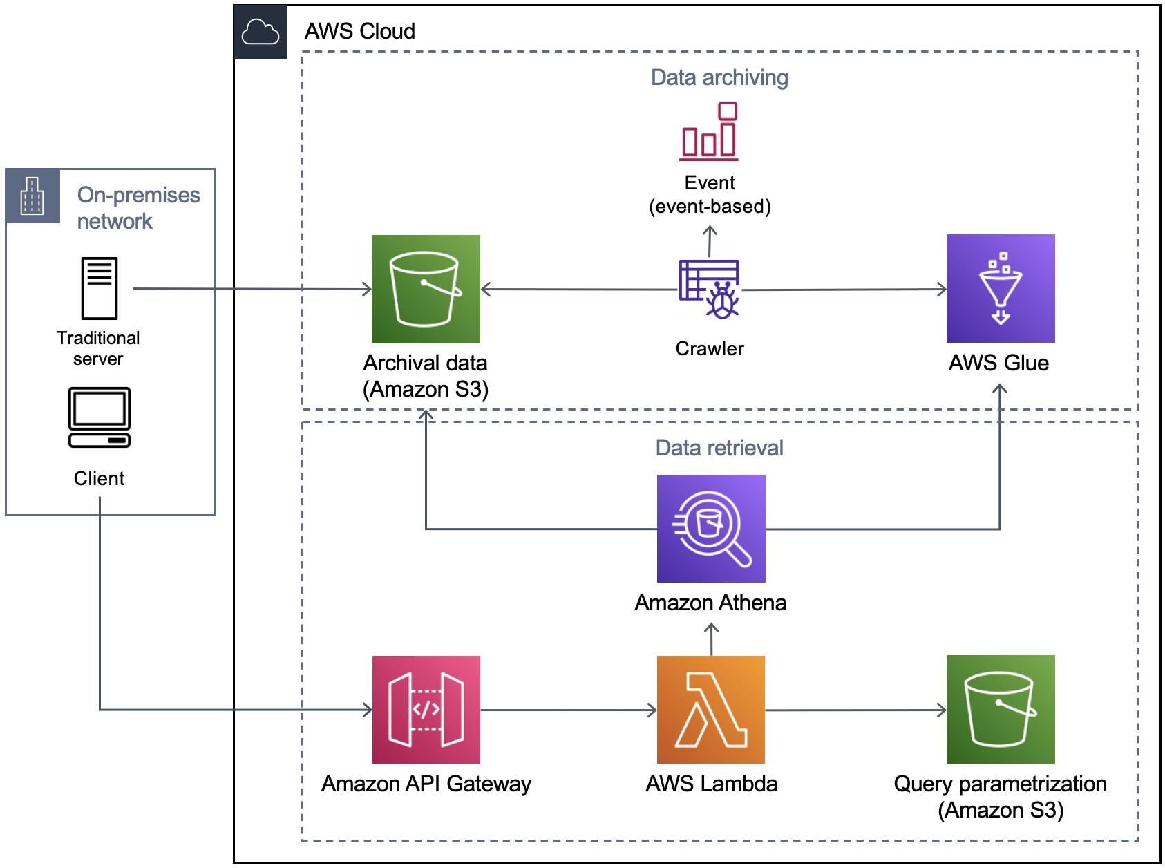 Serverless data archiving and retrieval