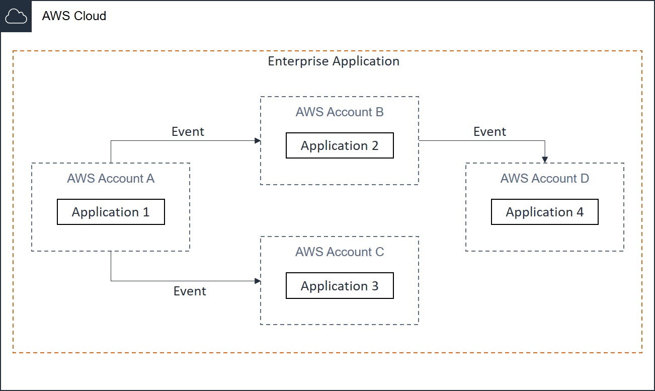 Asynchronous communication across applications