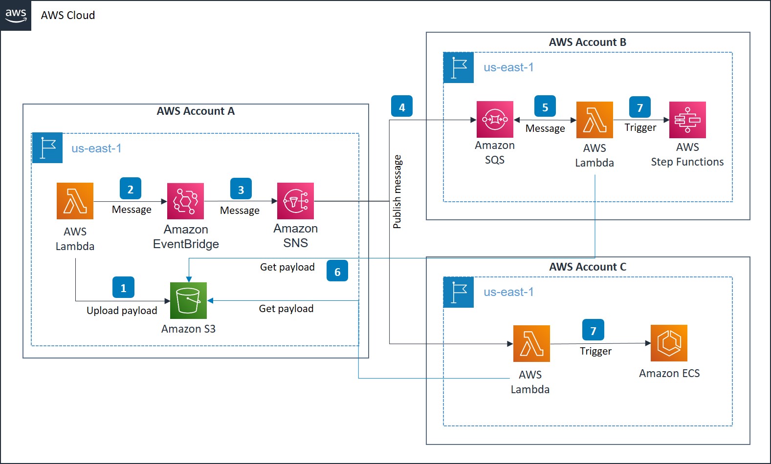 Application coordination across accounts and single AWS Region