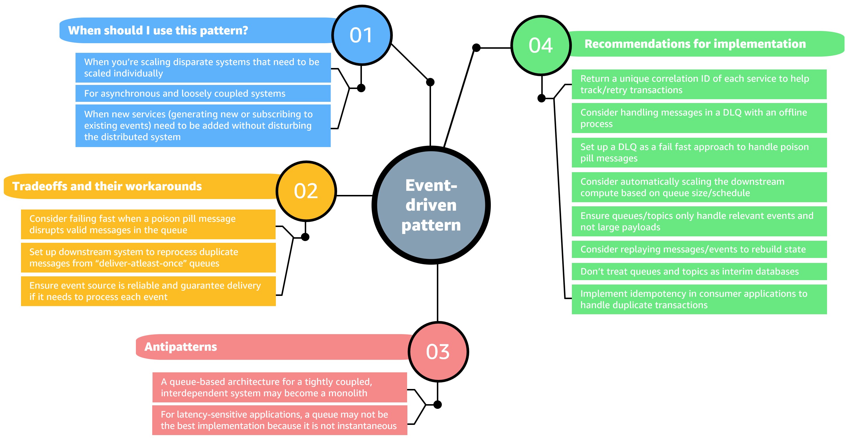 Decision criteria for event-driven architecture pattern