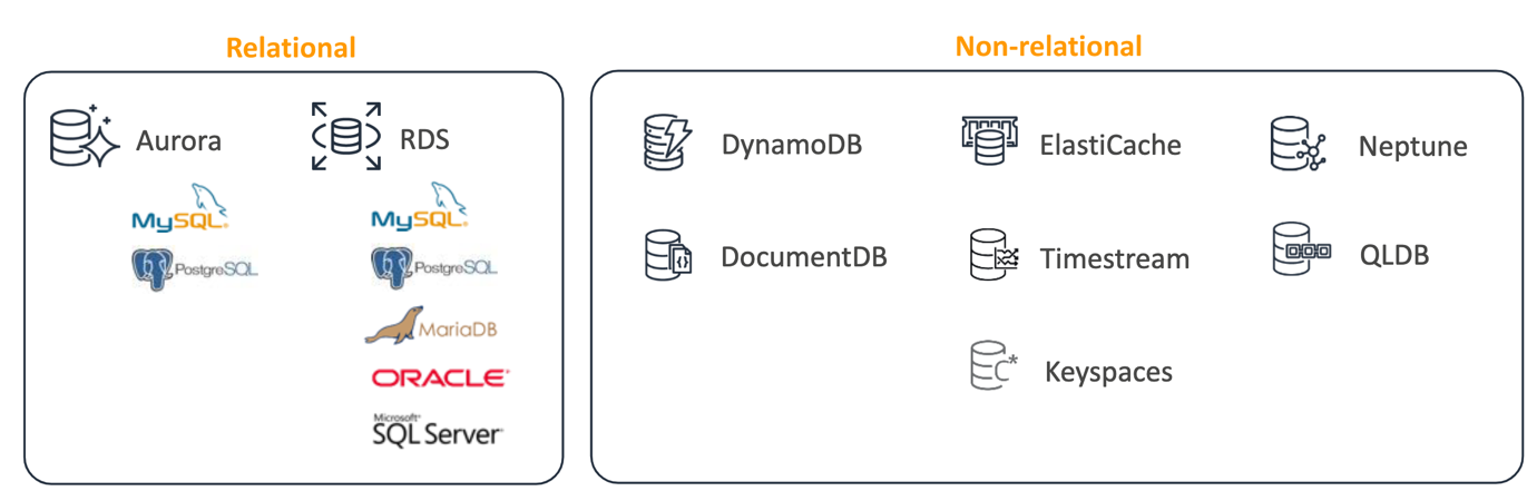 Figure 1 - AWS Database Services