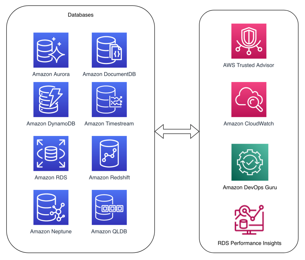 Figure 2. Tools you can use on AWS for optimization purposes