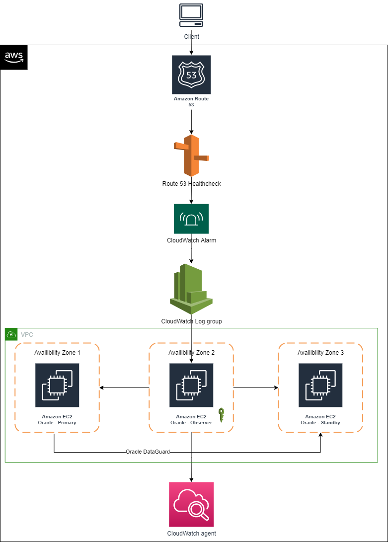 Figure 1. Using A Single DNS And Amazon Route 53 To Route Requests 