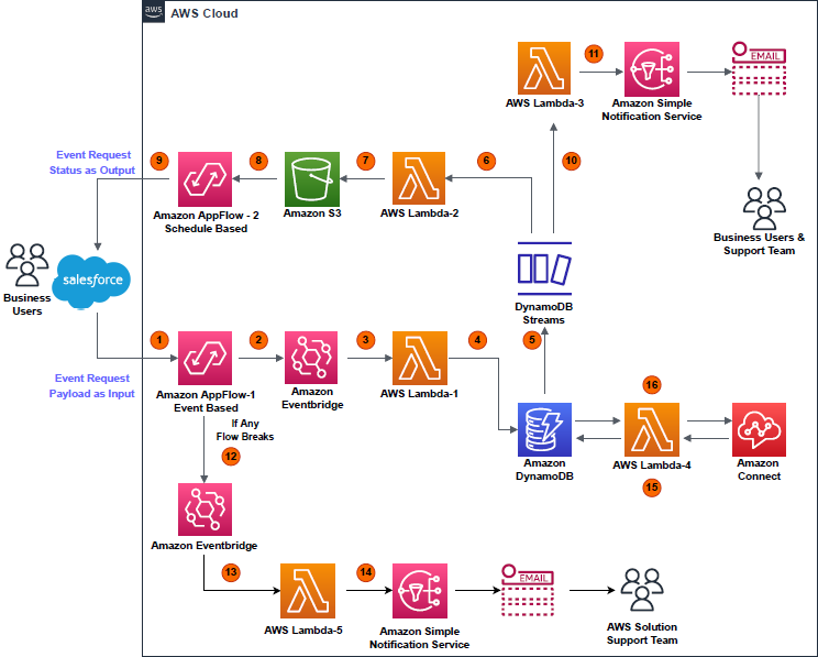 Connecting the Connected — Reference architecture for