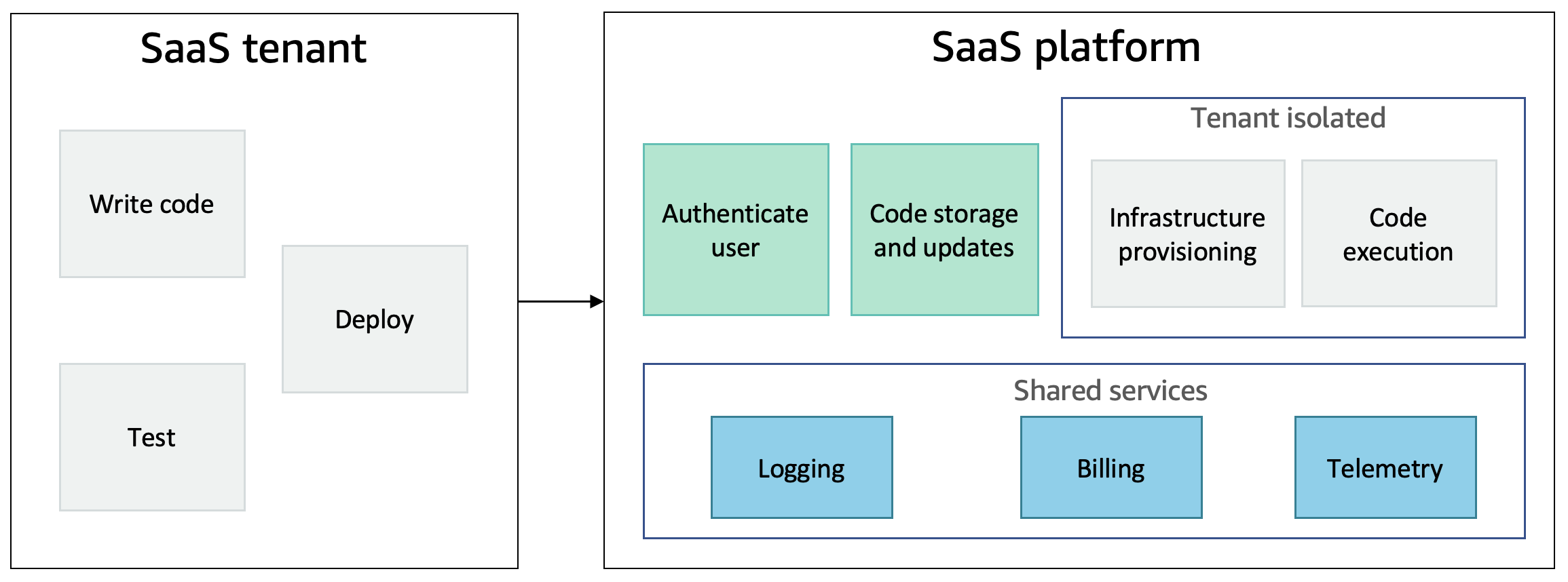 Distribution of responsibility between Customer and SaaS platform with vendor-hosted extensions