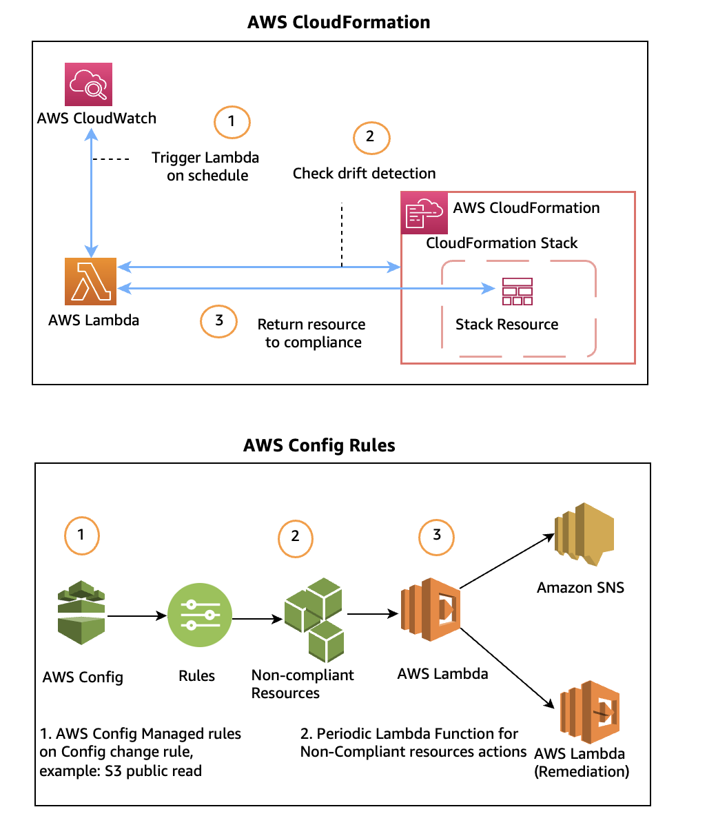 Compliance control and drift detection