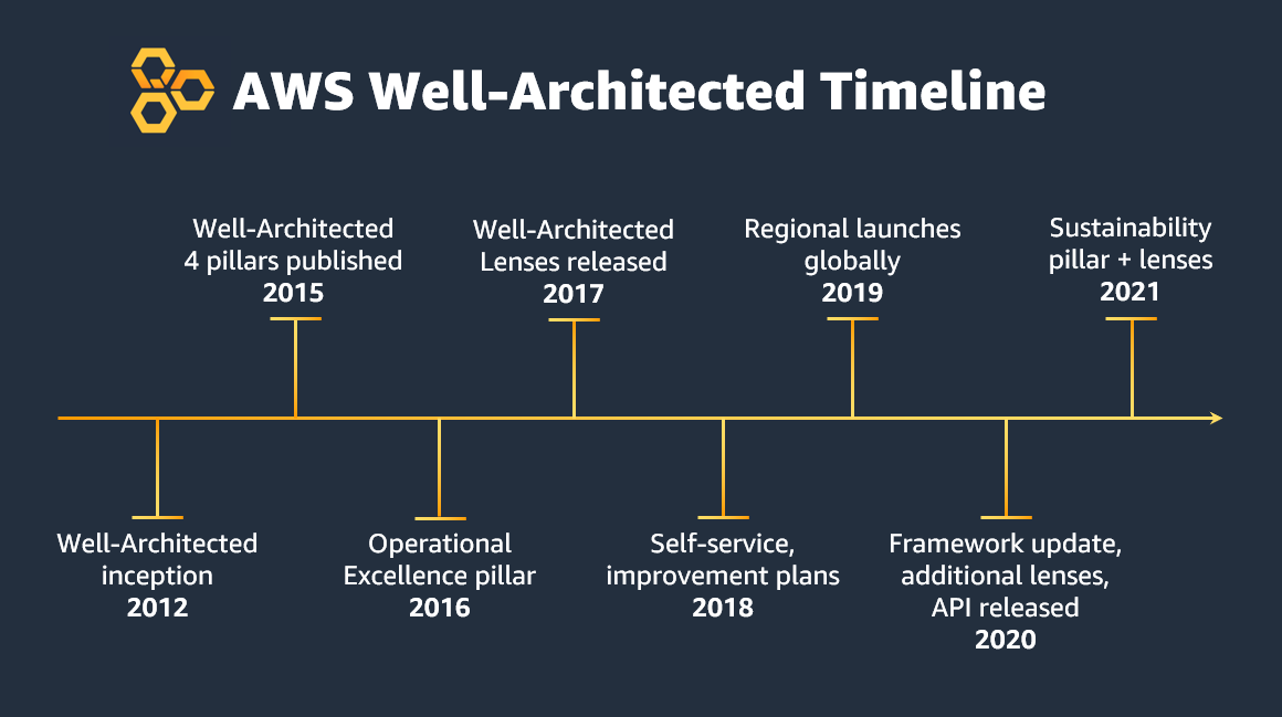 W-A timeline v2