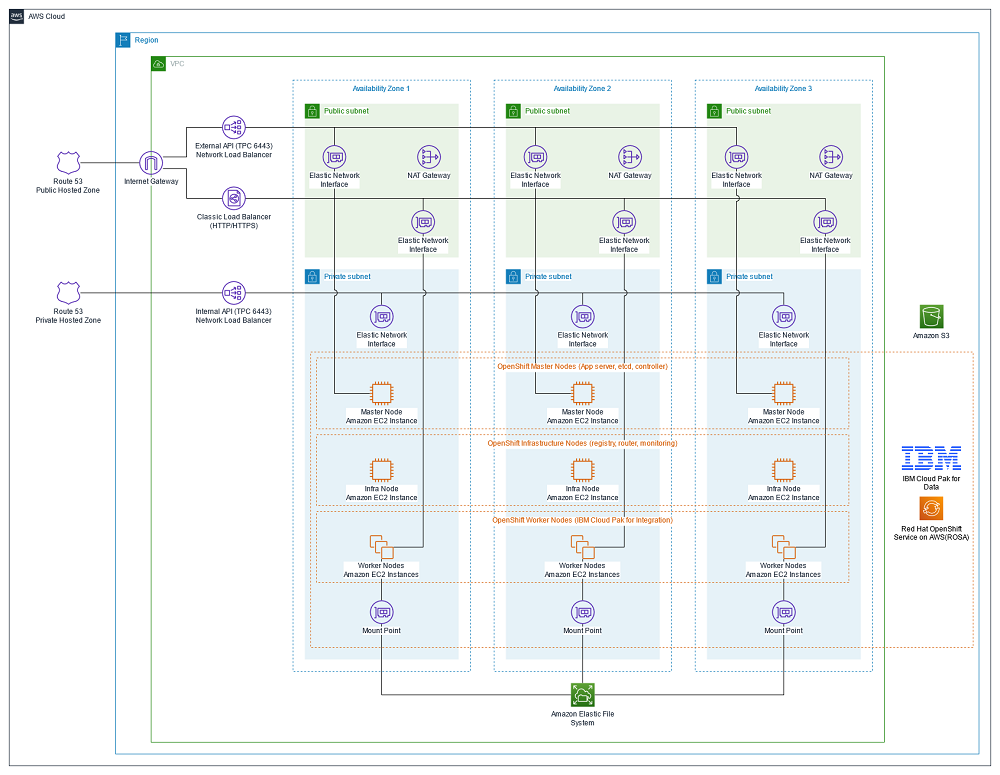 IBM Cloud Pak for Data on ROSA