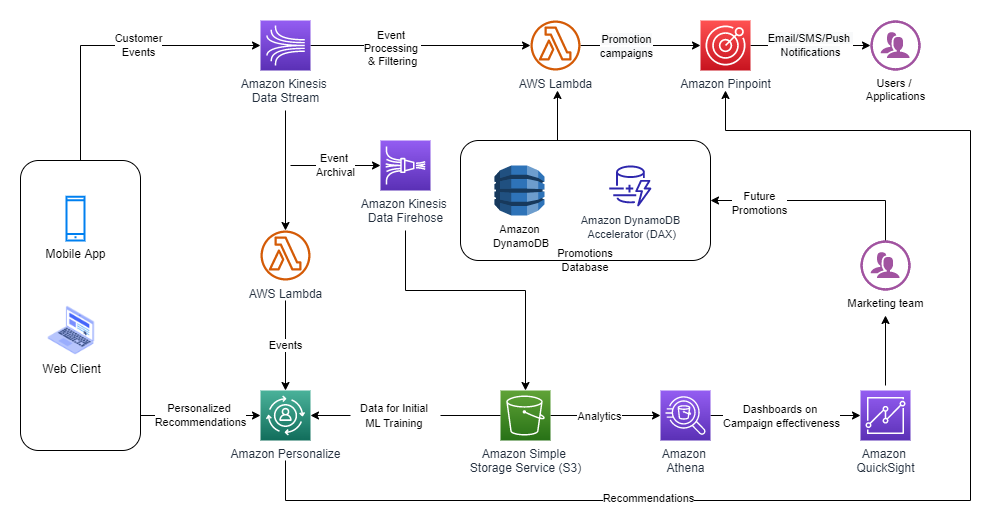 Streaming datasets for personalization