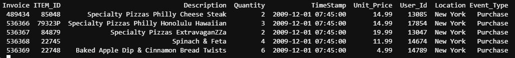 Sample sales transaction data