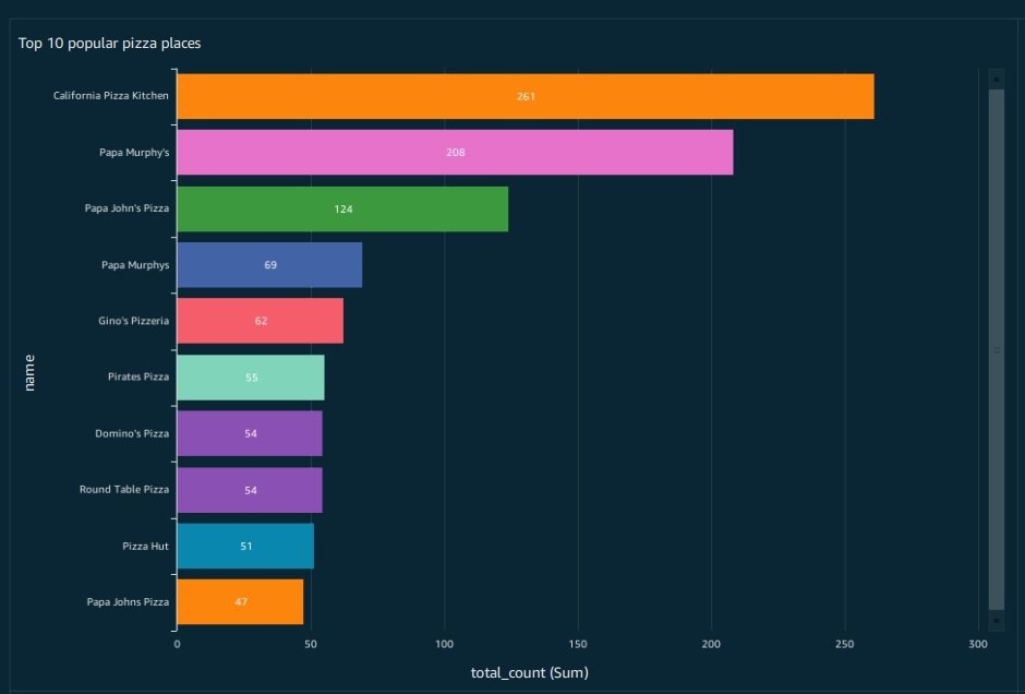 Athena query results for top 10 pizza providers