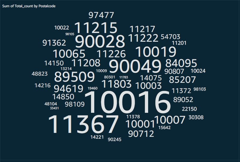 QuickSight visualization showing pizza orders by zip codes