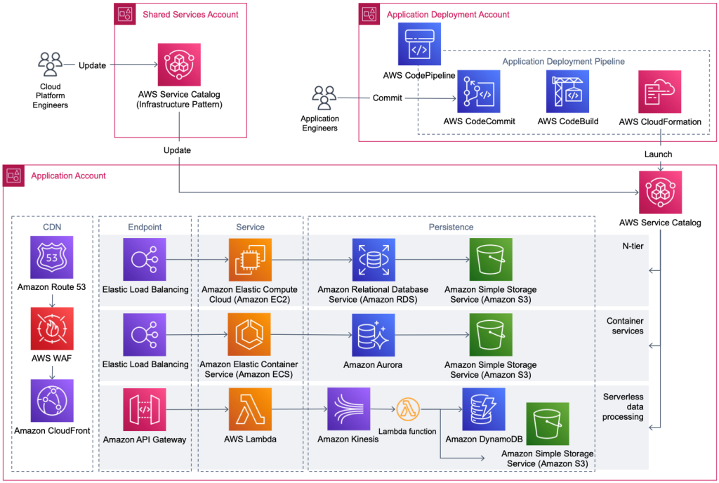 Amazon EventBridge AWS Architecture Blog