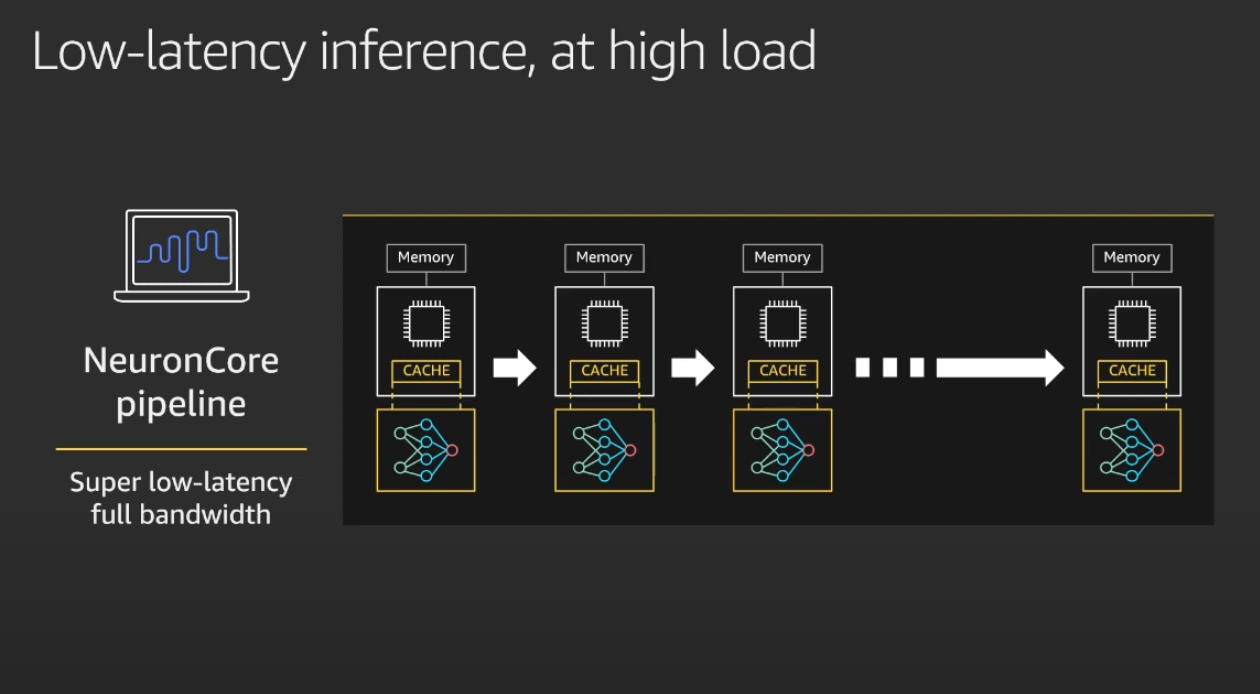 AWS Inferentia shares a model across different chips to speed up inference