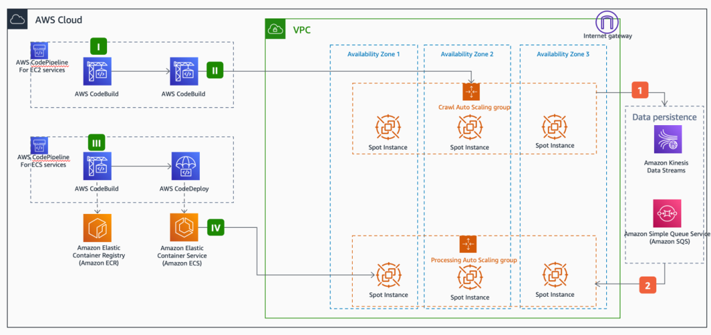 Launchmetrics backend architecture