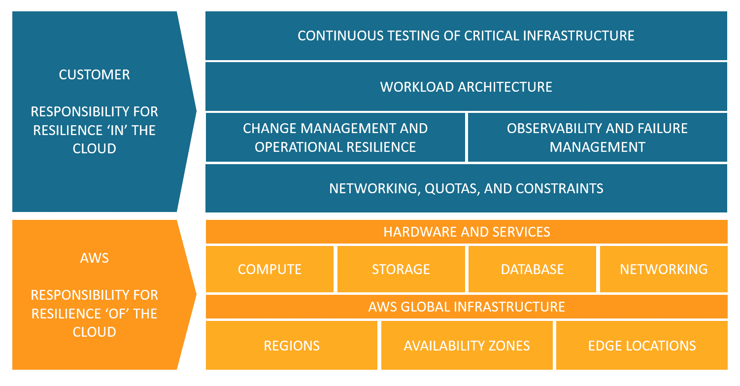 AWS Shared Responsibility Model for resilience