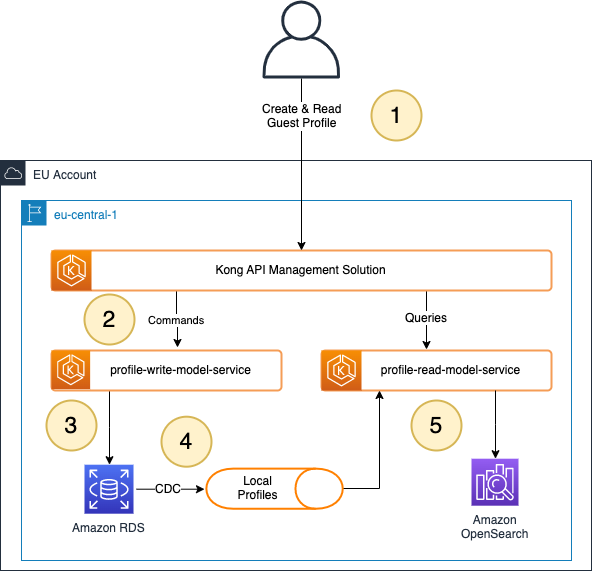 Single Region architecture with CQRS