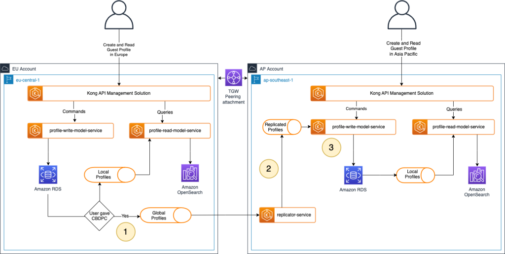 Multi-Region guest profile architecture