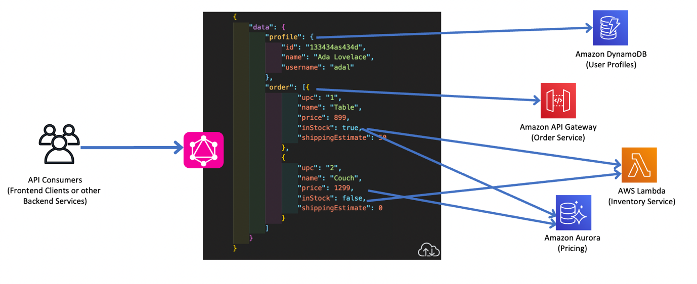 Створення Graphql API з Laravel для потокової передачі даних в реально ...