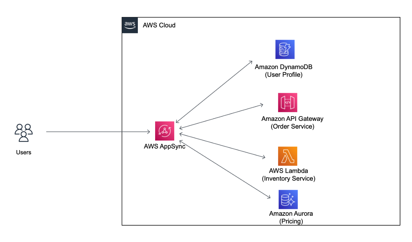 电子商务系统实施中的 AWS AppSync