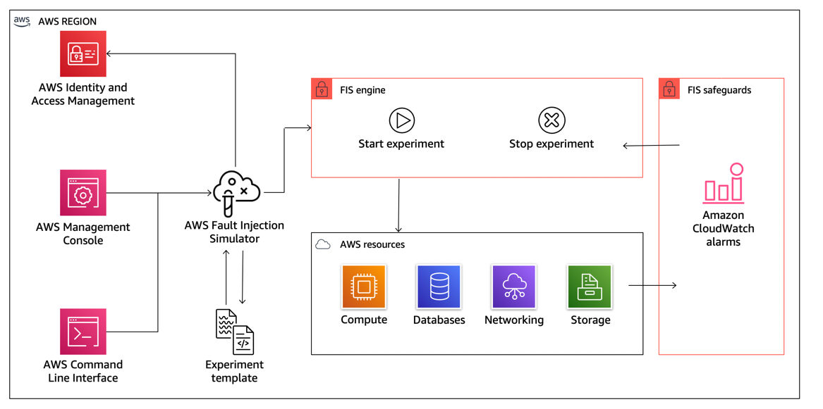 AWS Fault Injection Simulator integrates with AWS resources to enable you to run fault injection experiments for your workloads