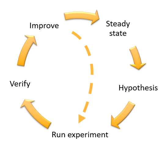 Chaos Engineering/continuous resilience flywheel, using the scientific method by Adrian Hornsby