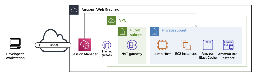 Wego's new architecture using Session Manager