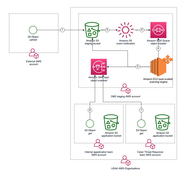 Amazon S3 antivirus and antimalware scanning architecture workflow