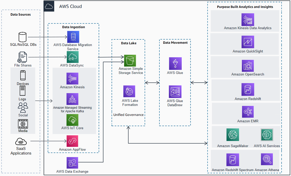 Optimize Your Modern Data Architecture For Sustainability Part 2 Unified Data Governance 5250