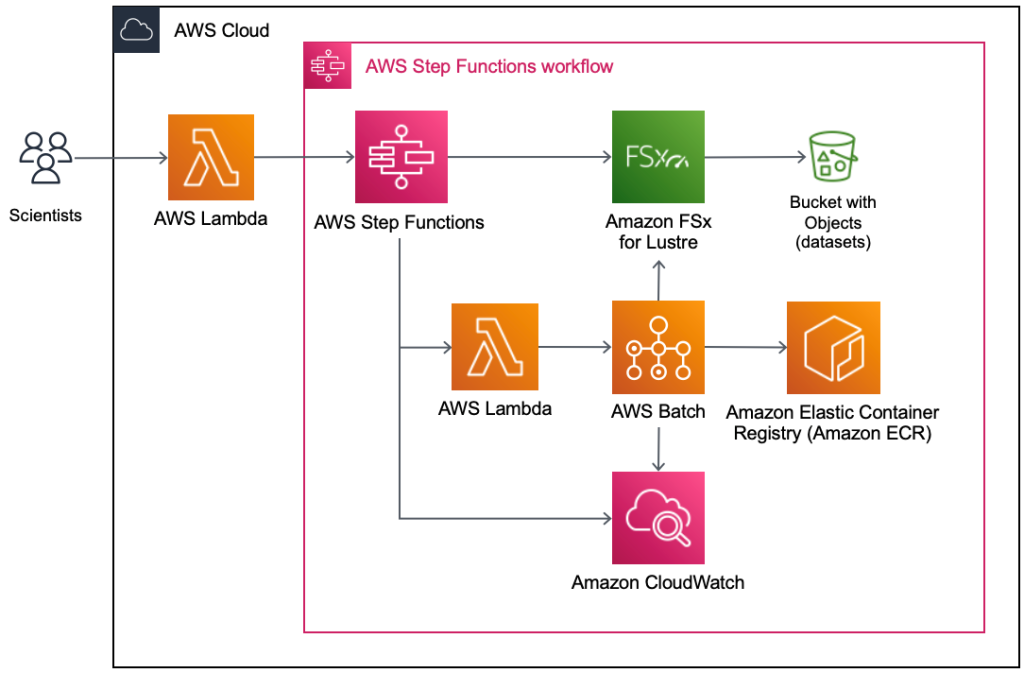 AWS Lambda AWS Architecture Blog