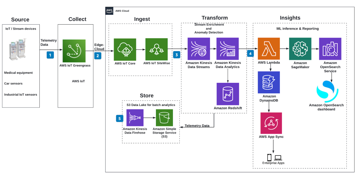 What Is Iot Reference Architecture - Design Talk
