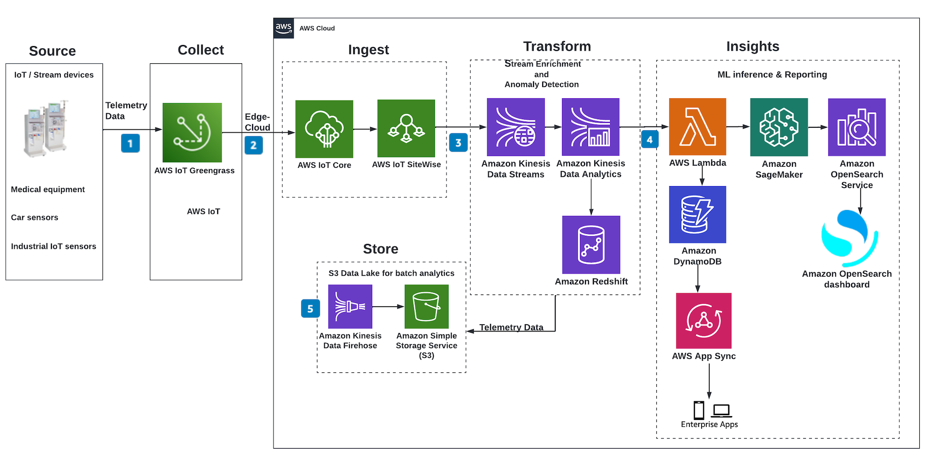 IoT Architecture. AWS vs CNCF Cloud Native Compute Foundation - Alfs notes