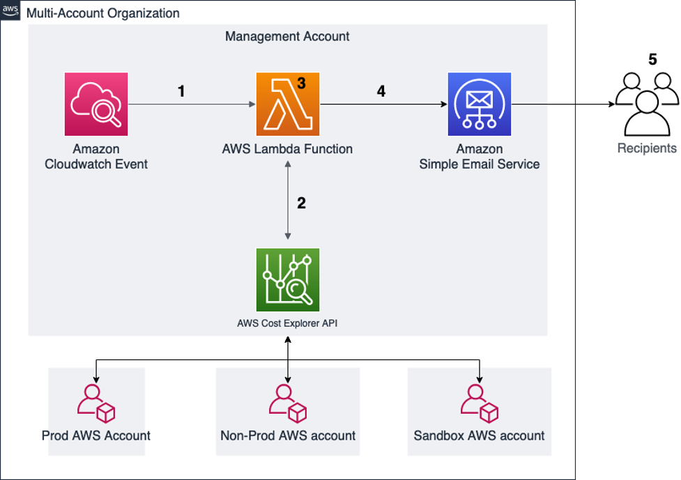 Account structure and architecture diagram