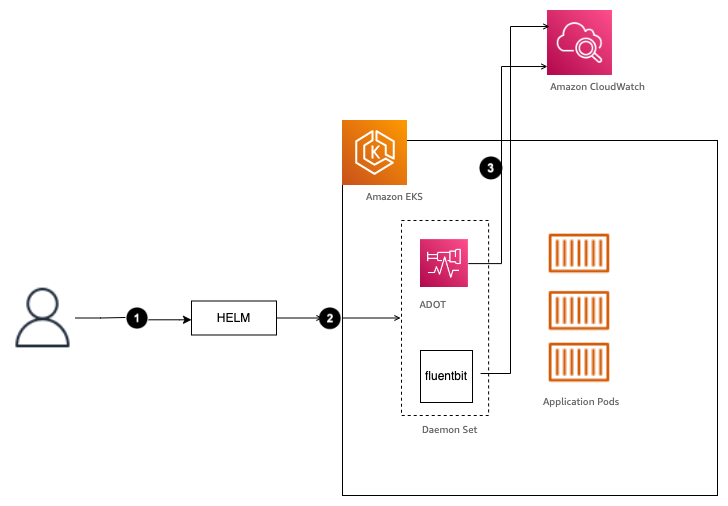 Architecture diagram for Helm chart installation of ADOT and fluentbit to an existing Amazon EKS cluster