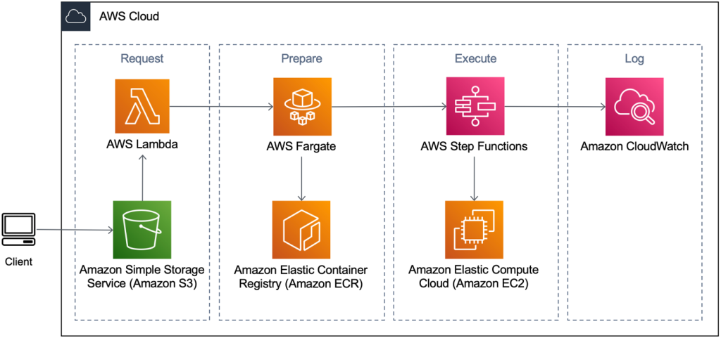 AWS Step Functions | AWS Architecture